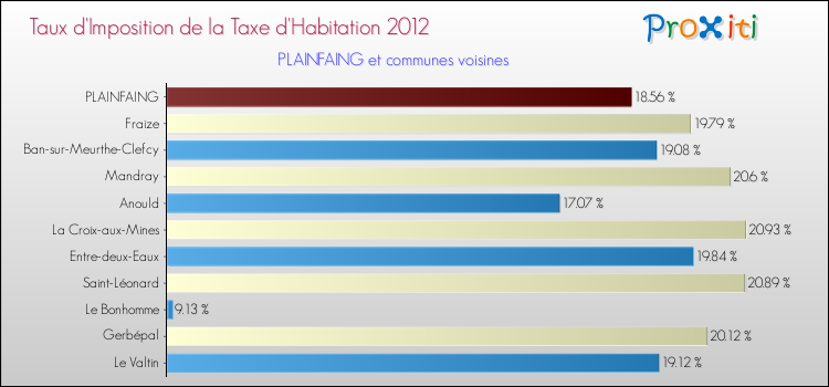 Taux d'imposition de la taxe d'habitation 2012 pour PLAINFAING et les communes proches Comparaison des taux d'imposition de la taxe d'habitation 2012 pour PLAINFAING et les communes voisines