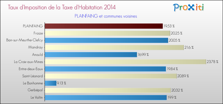 Taux d'imposition de la taxe d'habitation 2014 pour PLAINFAING et les communes proches Comparaison des taux d'imposition de la taxe d'habitation 2014 pour PLAINFAING et les communes voisines