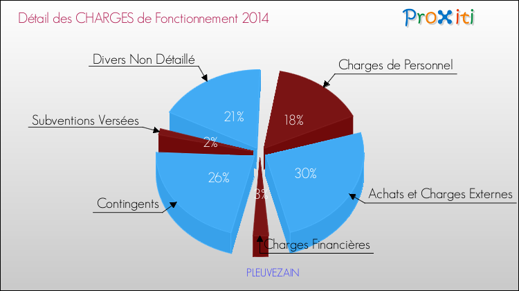 Décomposition des Charges de Fonctionnement 2014 de la commune de PLEUVEZAIN Charges de Fonctionnement 2014 pour la commune de PLEUVEZAIN