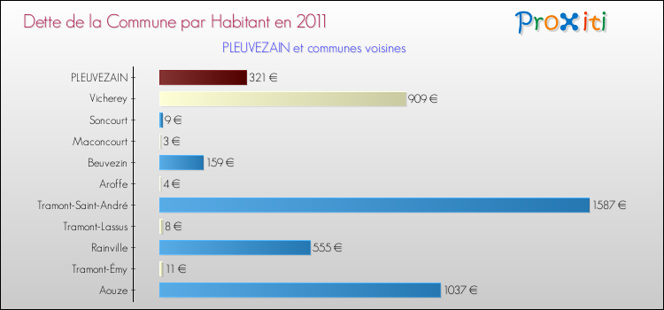 Dette par habitant de la commune en 2011 pour PLEUVEZAIN et les communes proches Comparaison de la dette par habitant de la commune en 2011 pour PLEUVEZAIN et les communes voisines