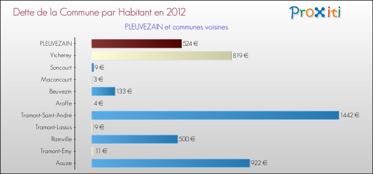 Dette par habitant de la commune en 2012 pour PLEUVEZAIN et les communes proches Comparaison de la dette par habitant de la commune en 2012 pour PLEUVEZAIN et les communes voisines