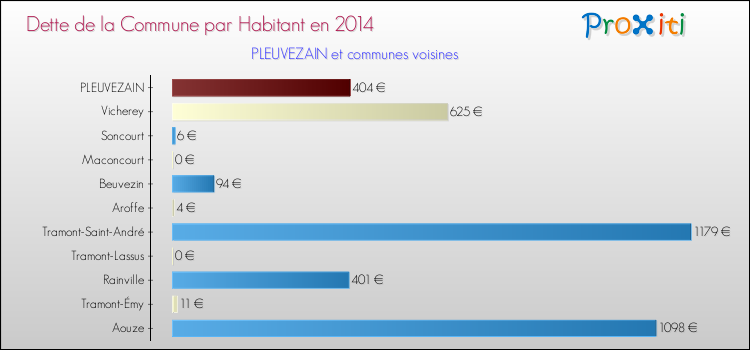 Dette par habitant de la commune en 2014 pour PLEUVEZAIN et les communes proches Comparaison de la dette par habitant de la commune en 2014 pour PLEUVEZAIN et les communes voisines