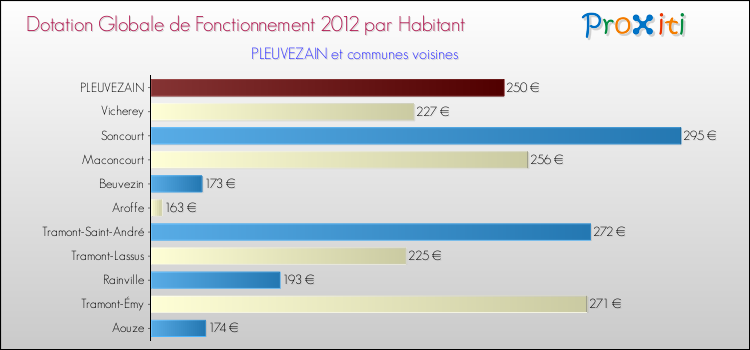 Montant des dotations globales de fonctionnement DGF par Habitant pour PLEUVEZAIN et les communes proches Comparaison des des dotations globales de fonctionnement DGF par habitant pour PLEUVEZAIN et les communes voisines
