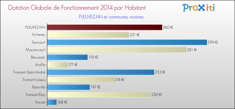 Montant des dotations globales de fonctionnement DGF par Habitant pour PLEUVEZAIN et les communes proches en 2014. Comparaison des des dotations globales de fonctionnement DGF par habitant pour PLEUVEZAIN et les communes voisines en 2014.