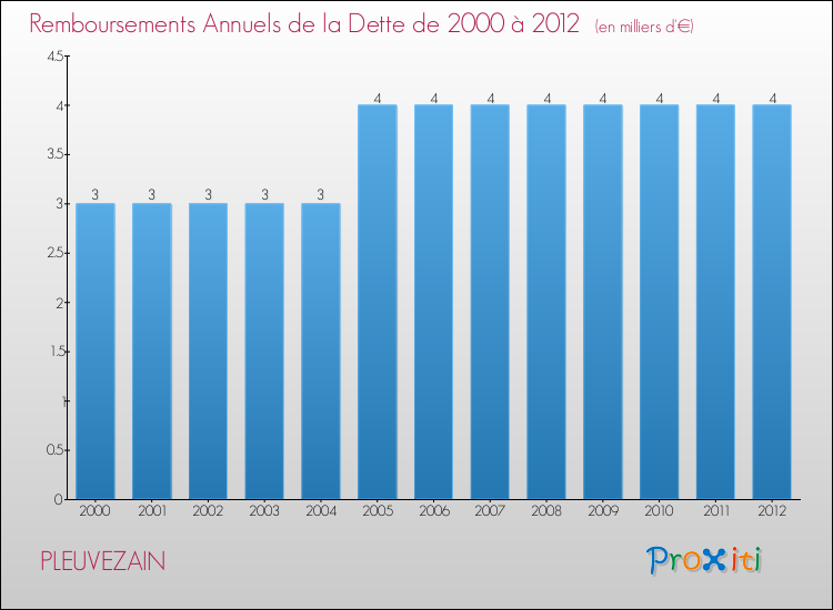 Evolution de l'annuité de la dette pour la commune de PLEUVEZAIN de 2000 à 2012 Annuités de la dette pour PLEUVEZAIN de 2000 à 2012