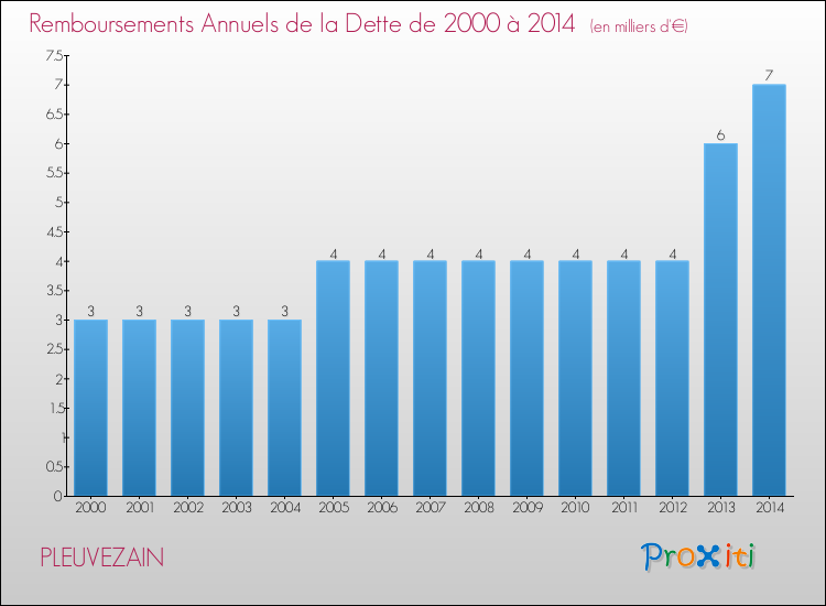 Evolution de l'annuité de la dette pour la commune de PLEUVEZAIN de 2000 à 2014 Annuités de la dette pour PLEUVEZAIN de 2000 à 2014