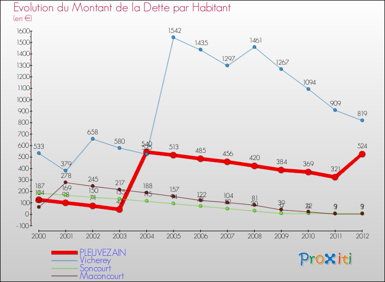 Evolution de la dette par habitant pour la commune de PLEUVEZAIN et les communes proches de 2000 à 2012 Comparaison de la dette par habitant pour PLEUVEZAIN et les communes voisines de 2000 à 2012
