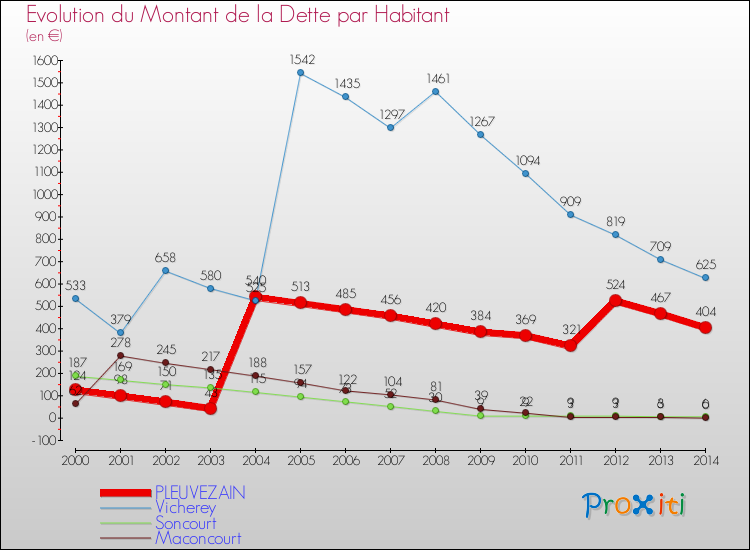 Evolution de la dette par habitant pour la commune de PLEUVEZAIN et les communes proches de 2000 à 2014 Comparaison de la dette par habitant pour PLEUVEZAIN et les communes voisines de 2000 à 2014