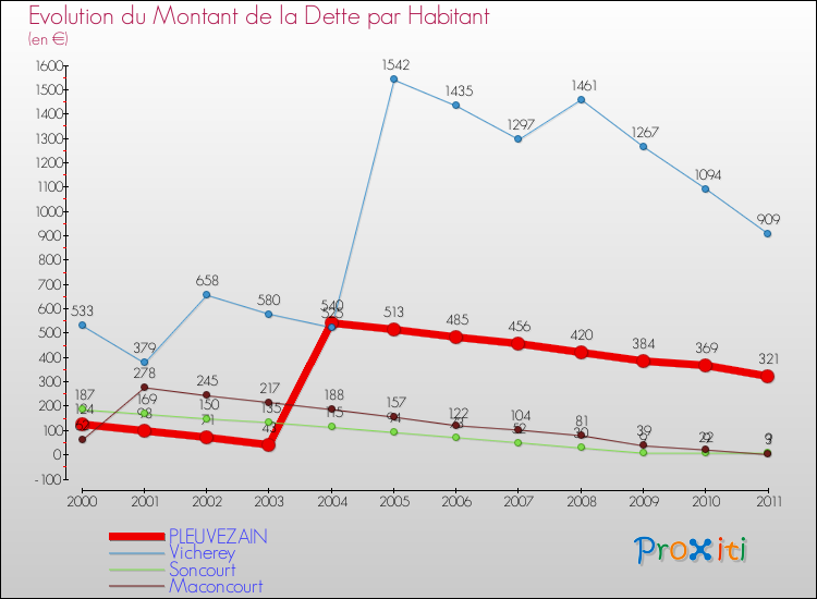 Evolution de la dette par habitant pour la commune de PLEUVEZAIN et les communes proches Comparaison de la dette par habitant pour PLEUVEZAIN et les communes voisines