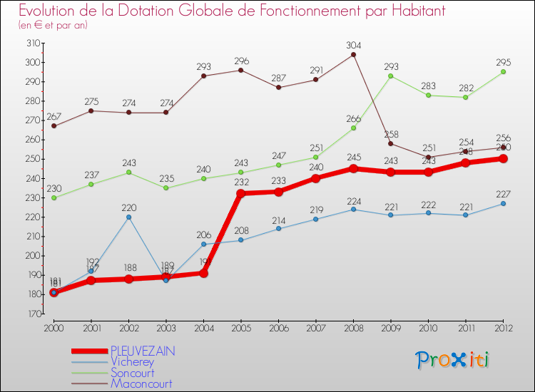 Evolution et montant de la dotation globale de fonctionnement par Habitant pour PLEUVEZAIN et les communes proches Comparaison des dotations globales de fonctionnement par habitant pour PLEUVEZAIN et les communes voisines