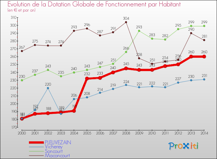 Evolution et montant de la dotation globale de fonctionnement par Habitant pour PLEUVEZAIN et les communes proches de 2000 à 2014. Comparaison des dotations globales de fonctionnement par habitant pour PLEUVEZAIN et les communes voisines de 2000 à 2014.