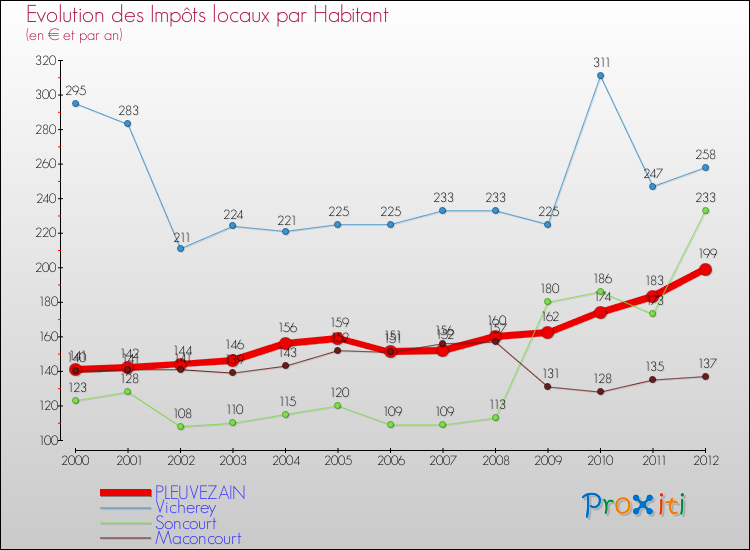Evolution et montant des impôts locaux par Habitant pour PLEUVEZAIN et les communes proches Comparaison des impôts locaux par habitant pour PLEUVEZAIN et les communes voisines
