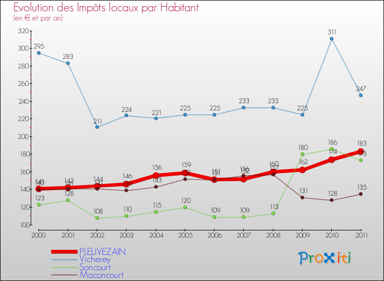 Evolution et montant des impôts locaux par Habitant pour PLEUVEZAIN et les communes proches Comparaison des impôts locaux par habitant pour PLEUVEZAIN et les communes voisines
