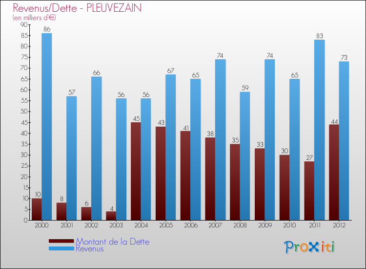 Evolution comparée de la dette et des revenus pour la commune de PLEUVEZAIN de 2000 à 2012 Comparaison de la dette et des revenus pour PLEUVEZAIN de 2000 à 2012