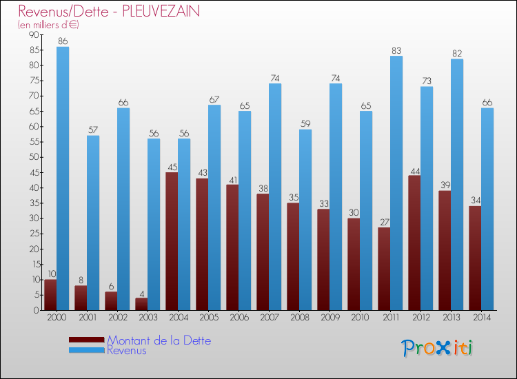 Evolution comparée de la dette et des revenus pour la commune de PLEUVEZAIN de 2000 à 2014 Comparaison de la dette et des revenus pour PLEUVEZAIN de 2000 à 2014