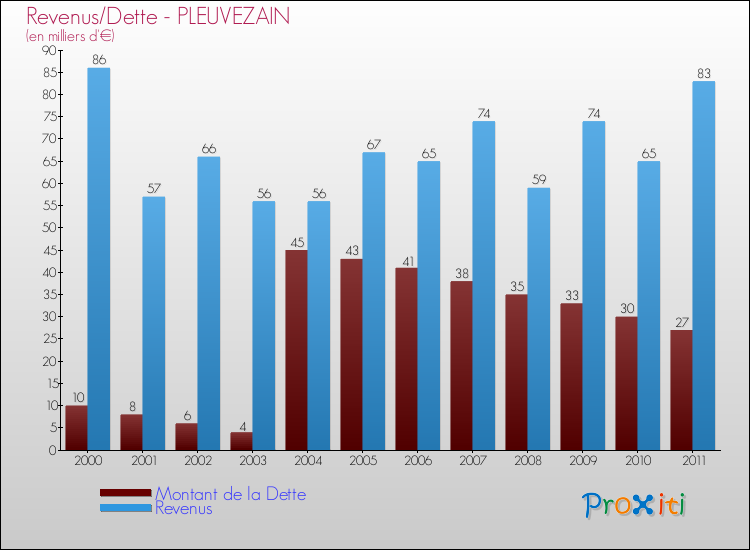 Evolution comparée de la dette et des revenus pour la commune de PLEUVEZAIN de 2000 à 2011 Comparaison de la dette et des revenus pour PLEUVEZAIN de 2000 à 2011
