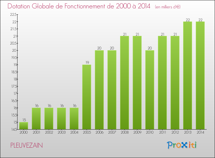 Evolution du montant de la Dotation Globale de Fonctionnement pour la commune de PLEUVEZAIN de 2000 à 2014 Evolution du montant de la Dotation Globale de Fonctionnement pour PLEUVEZAIN de 2000 à 2014
