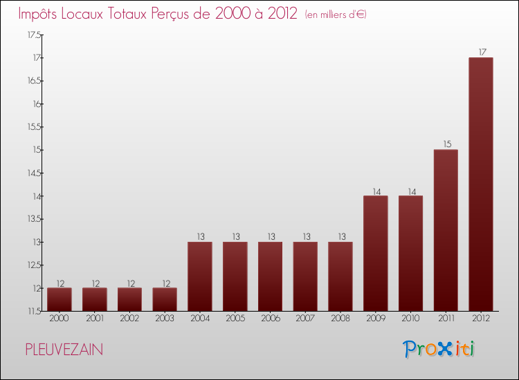 Evolution des Impôts Locaux pour la commune de PLEUVEZAIN de 2000 à 2012 Evolution des Impôts Locaux pour PLEUVEZAIN de 2000 à 2012