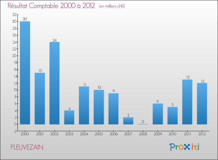 Evolution du résultat comptable pour la commune de PLEUVEZAIN de 2000 à 2012 Evolution du résultat comptable pour PLEUVEZAIN de 2000 à 2012