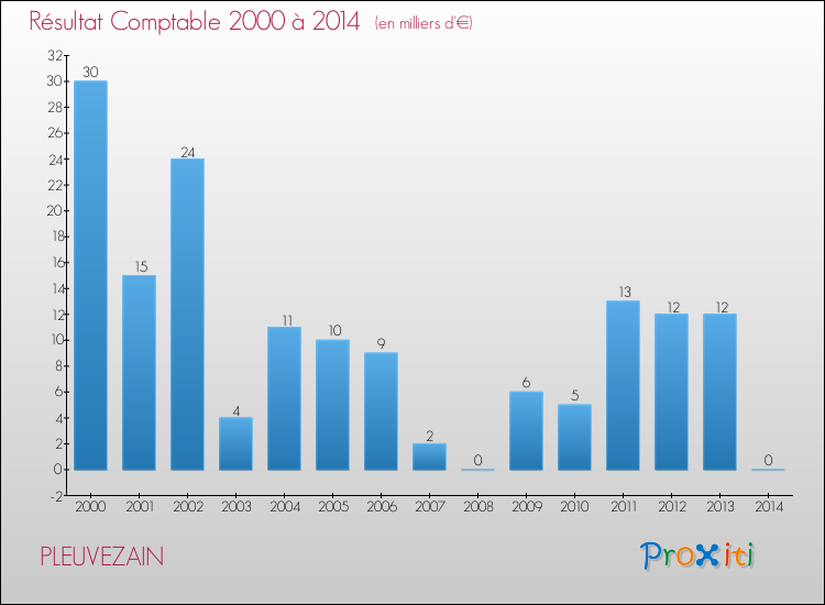 Evolution du résultat comptable pour la commune de PLEUVEZAIN de 2000 à 2014 Evolution du résultat comptable pour PLEUVEZAIN de 2000 à 2014
