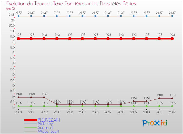 Evolution du taux de la taxe foncière sur le bati pour PLEUVEZAIN et les communes proches de 2000 à 2012 Comparaison des taux de taxe foncière sur le bati pour PLEUVEZAIN et les communes voisines de 2000 à 2012