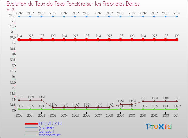 Evolution du taux de la taxe foncière sur le bati pour PLEUVEZAIN et les communes proches de 2000 à 2014 Comparaison des taux de taxe foncière sur le bati pour PLEUVEZAIN et les communes voisines de 2000 à 2014