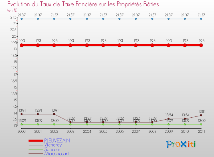 Evolution du taux de la taxe foncière sur le bati pour PLEUVEZAIN et les communes proches Comparaison des taux de taxe foncière sur le bati pour PLEUVEZAIN et les communes voisines