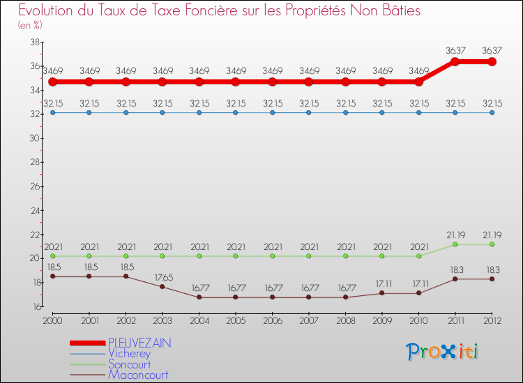 Evolution du taux de la taxe foncière sur les immeubles et terrains non batis pour PLEUVEZAIN et les communes proches de 2000 à 2012 Comparaison des taux de la taxe foncière sur les immeubles et terrains non batis pour PLEUVEZAIN et les communes voisines de 2000 à 2012