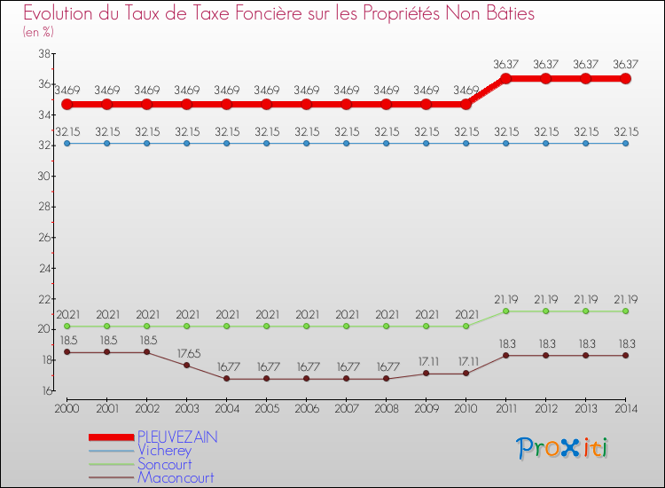 Evolution du taux de la taxe foncière sur les immeubles et terrains non batis pour PLEUVEZAIN et les communes proches de 2000 à 2014 Comparaison des taux de la taxe foncière sur les immeubles et terrains non batis pour PLEUVEZAIN et les communes voisines de 2000 à 2014