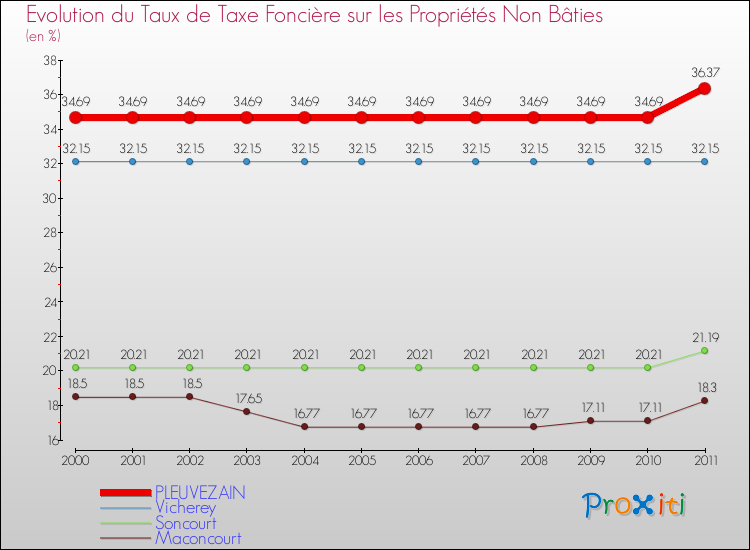 Evolution du taux de la taxe foncière sur les immeubles et terrains non batis pour PLEUVEZAIN et les communes proches Comparaison des taux de la taxe foncière sur les immeubles et terrains non batis pour PLEUVEZAIN et les communes voisines