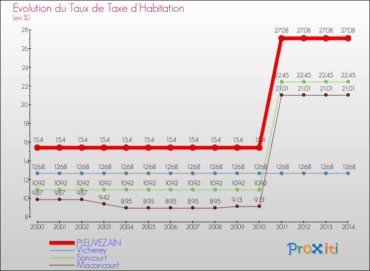 Evolution du taux de la taxe d'habitation pour PLEUVEZAIN et les communes proches de 2000 à 2014 Comparaison des taux de la taxe d'habitation pour PLEUVEZAIN et les communes voisines de 2000 à 2014