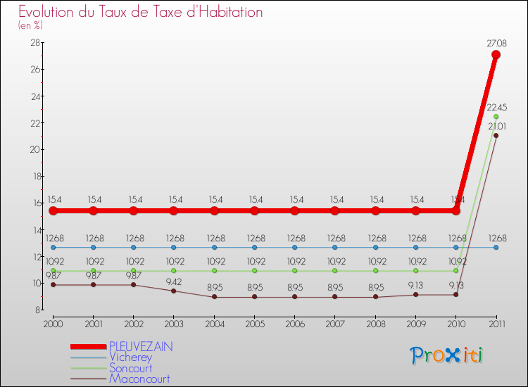Evolution du taux de la taxe d'habitation pour PLEUVEZAIN et les communes proches Comparaison des taux de la taxe d'habitation pour PLEUVEZAIN et les communes voisines