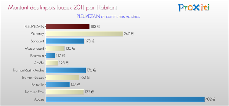 Montant des impôts locaux par Habitant pour PLEUVEZAIN et les communes proches Comparaison des impôts locaux par habitant pour PLEUVEZAIN et les communes voisines