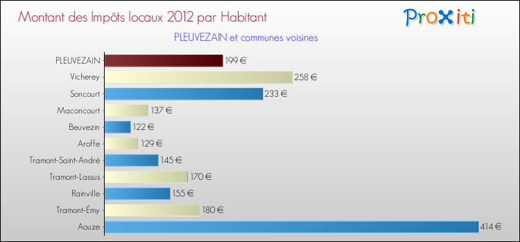 Montant des impôts locaux par Habitant pour PLEUVEZAIN et les communes proches Comparaison des impôts locaux par habitant pour PLEUVEZAIN et les communes voisines