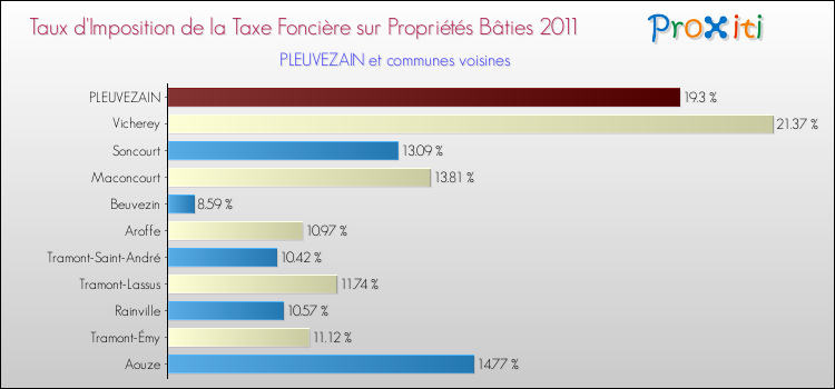 Taux d'imposition de la taxe foncière sur le bati 2011 pour PLEUVEZAIN et les communes proches Comparaison des taux d'imposition de la taxe foncière sur le bati 2011 pour PLEUVEZAIN et les communes voisines