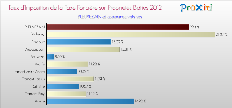 Taux d'imposition de la taxe foncière sur le bati 2012 pour PLEUVEZAIN et les communes proches Comparaison des taux d'imposition de la taxe foncière sur le bati 2012 pour PLEUVEZAIN et les communes voisines