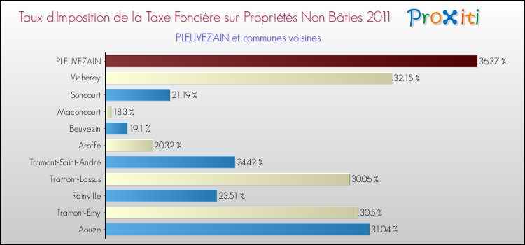 Taux d'imposition de la taxe foncière sur les immeubles et terrains non batis 2011 pour PLEUVEZAIN et les communes proches Comparaison des taux d'imposition de la taxe foncière sur les immeubles et terrains non batis 2011 pour PLEUVEZAIN et les communes voisines