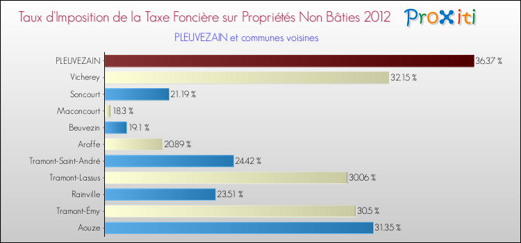 Taux d'imposition de la taxe foncière sur les immeubles et terrains non batis 2012 pour PLEUVEZAIN et les communes proches Comparaison des taux d'imposition de la taxe foncière sur les immeubles et terrains non batis 2012 pour PLEUVEZAIN et les communes voisines