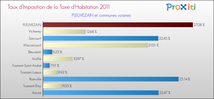 Taux d'imposition de la taxe d'habitation 2011 pour PLEUVEZAIN et les communes proches Comparaison des taux d'imposition de la taxe d'habitation 2011 pour PLEUVEZAIN et les communes voisines