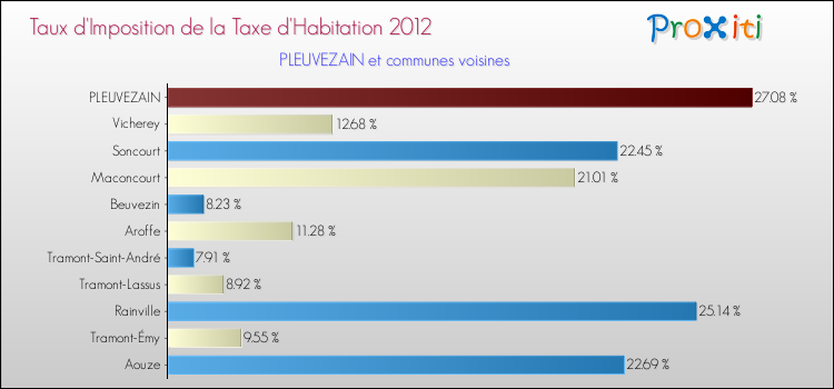 Taux d'imposition de la taxe d'habitation 2012 pour PLEUVEZAIN et les communes proches Comparaison des taux d'imposition de la taxe d'habitation 2012 pour PLEUVEZAIN et les communes voisines