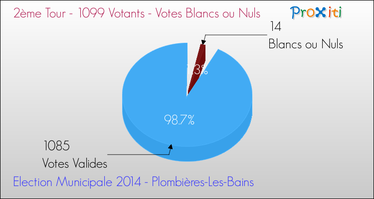 Votes blancs ou nuls au 2ème Tour des Elections Municipales 2014 de la commune de Plombières-Les-Bains Elections Municipales 2014 - Votes blancs ou nuls au 2ème Tour pour la commune de Plombières-Les-Bains