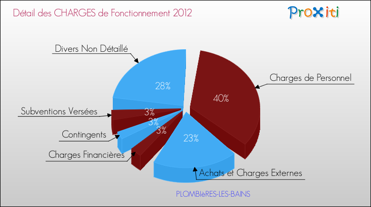 Décomposition des Charges de Fonctionnement 2012 de la commune de PLOMBIèRES-LES-BAINS Charges de Fonctionnement 2012 pour la commune de PLOMBIèRES-LES-BAINS