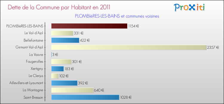 Dette par habitant de la commune en 2011 pour PLOMBIèRES-LES-BAINS et les communes proches Comparaison de la dette par habitant de la commune en 2011 pour PLOMBIèRES-LES-BAINS et les communes voisines