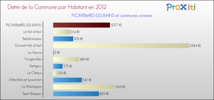 Dette par habitant de la commune en 2012 pour PLOMBIèRES-LES-BAINS et les communes proches Comparaison de la dette par habitant de la commune en 2012 pour PLOMBIèRES-LES-BAINS et les communes voisines