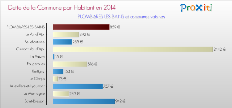Dette par habitant de la commune en 2014 pour PLOMBIèRES-LES-BAINS et les communes proches Comparaison de la dette par habitant de la commune en 2014 pour PLOMBIèRES-LES-BAINS et les communes voisines