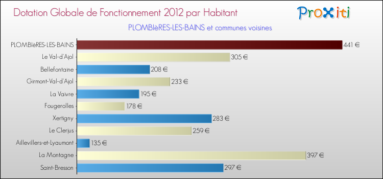 Montant des dotations globales de fonctionnement DGF par Habitant pour PLOMBIèRES-LES-BAINS et les communes proches Comparaison des des dotations globales de fonctionnement DGF par habitant pour PLOMBIèRES-LES-BAINS et les communes voisines