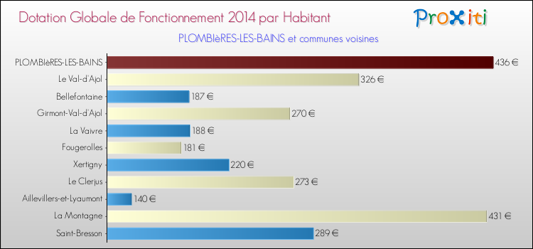 Montant des dotations globales de fonctionnement DGF par Habitant pour PLOMBIèRES-LES-BAINS et les communes proches en 2014. Comparaison des des dotations globales de fonctionnement DGF par habitant pour PLOMBIèRES-LES-BAINS et les communes voisines en 2014.