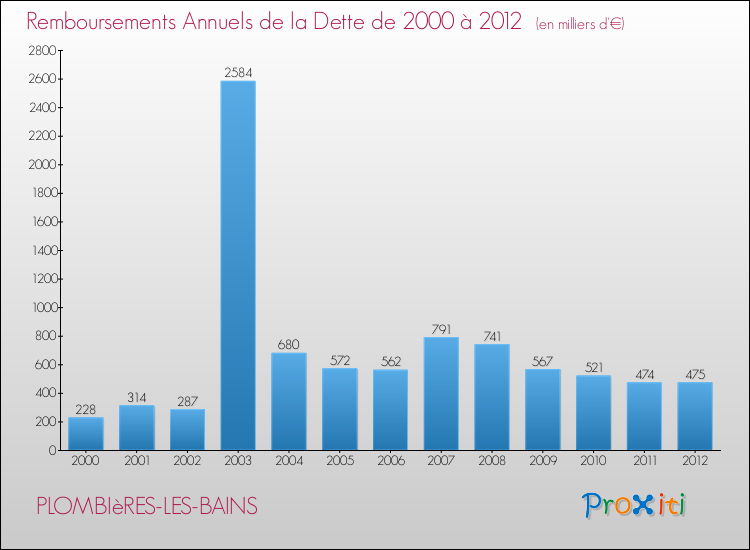 Evolution de l'annuité de la dette pour la commune de PLOMBIèRES-LES-BAINS de 2000 à 2012 Annuités de la dette pour PLOMBIèRES-LES-BAINS de 2000 à 2012