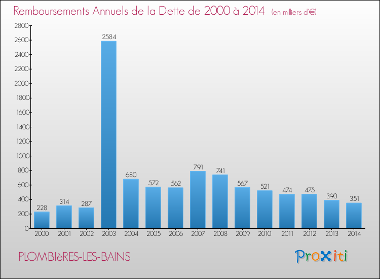 Evolution de l'annuité de la dette pour la commune de PLOMBIèRES-LES-BAINS de 2000 à 2014 Annuités de la dette pour PLOMBIèRES-LES-BAINS de 2000 à 2014