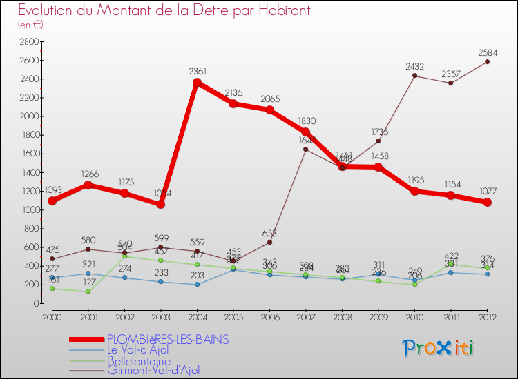 Evolution de la dette par habitant pour la commune de PLOMBIèRES-LES-BAINS et les communes proches de 2000 à 2012 Comparaison de la dette par habitant pour PLOMBIèRES-LES-BAINS et les communes voisines de 2000 à 2012